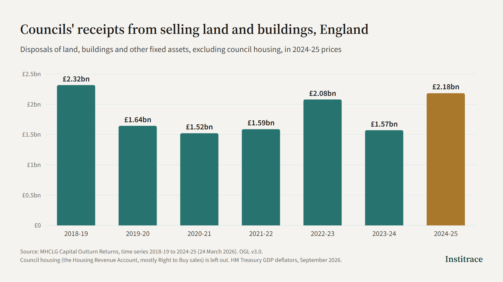 Bar chart of English councils' receipts from selling land, buildings and other fixed assets, excluding council housing, in 2024-25 prices: £2.32bn in 2018-19, £1.64bn in 2019-20, £1.52bn in 2020-21, £1.59bn in 2021-22, £2.08bn in 2022-23, £1.57bn in 2023-24 and £2.18bn in 2024-25.