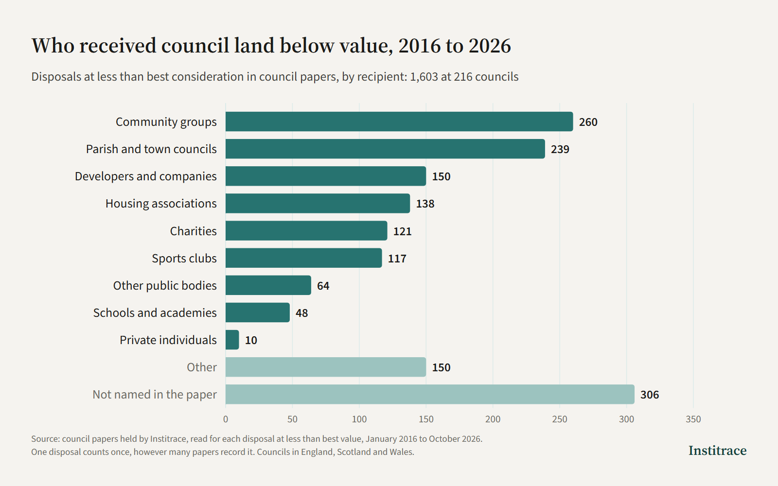Bar chart of 1,603 disposals of council land at less than best value, January 2016 to October 2026, by recipient: not named in the paper 306, community groups 260, parish and town councils 239, developers and companies 150, other 150, housing associations 138, charities 121, sports clubs 117, other public bodies 64, schools and academies 48, private individuals 10.