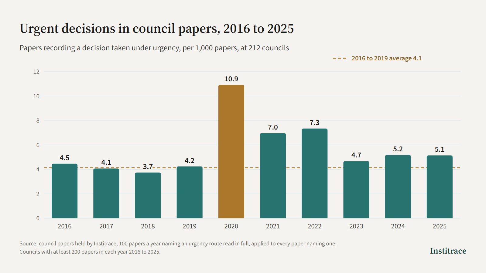 Bar chart of council papers recording a decision taken under urgency, per 1,000 papers, at 212 councils: 4.5 in 2016, 4.1 in 2017, 3.7 in 2018, 4.2 in 2019, 10.9 in 2020, 7.0 in 2021, 7.3 in 2022, 4.7 in 2023, 5.2 in 2024 and 5.1 in 2025. The 2016 to 2019 average is 4.1.
