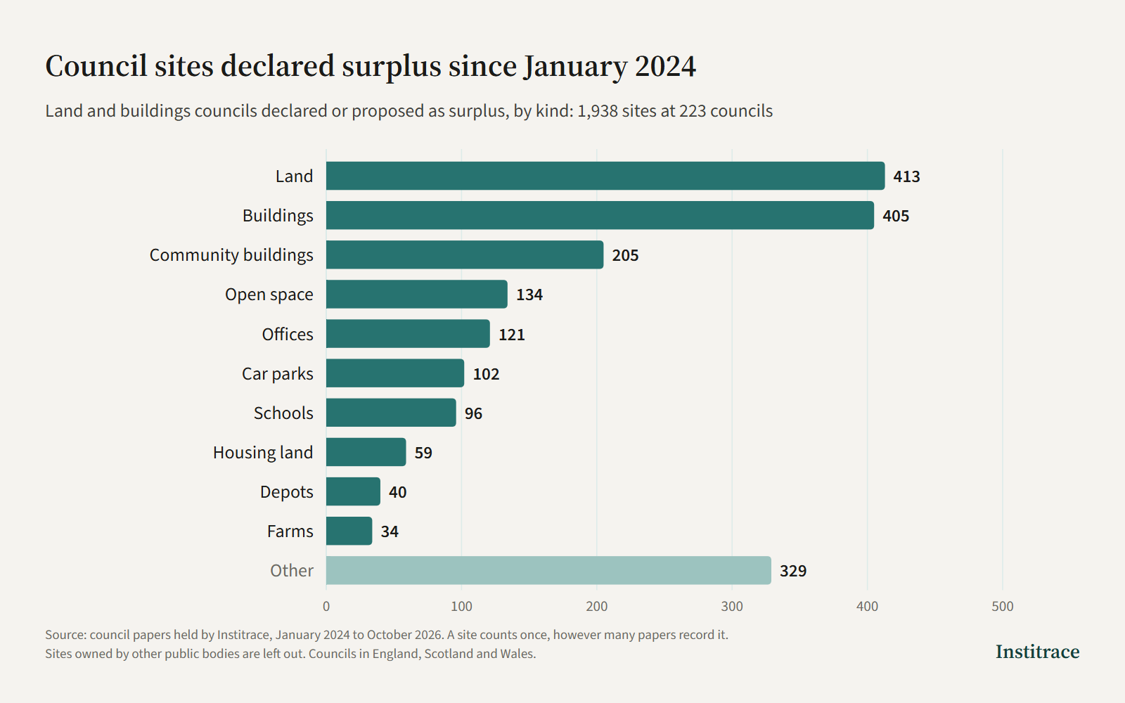 Bar chart of 1,938 council sites declared or proposed as surplus, January 2024 to October 2026, by kind: land 413, buildings 405, other 329, community buildings 205, open space 134, offices 121, car parks 102, schools 96, housing land 59, depots 40, farms 34.